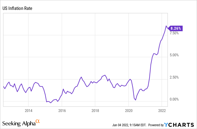 US inflation rate trend