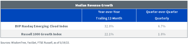 Median Rev Growth