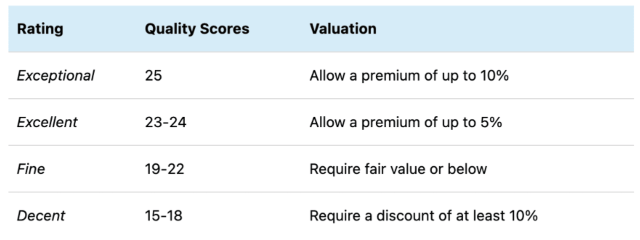 Table showing how quality affects buy-below prices