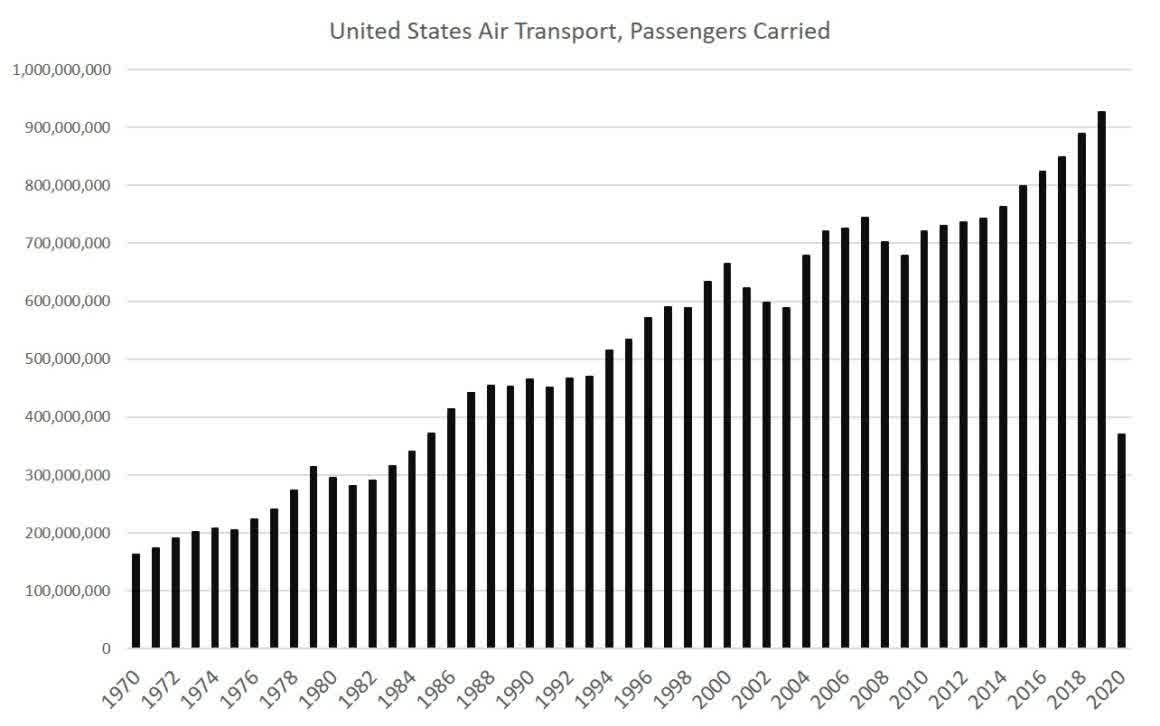 American air transport, passengers carried