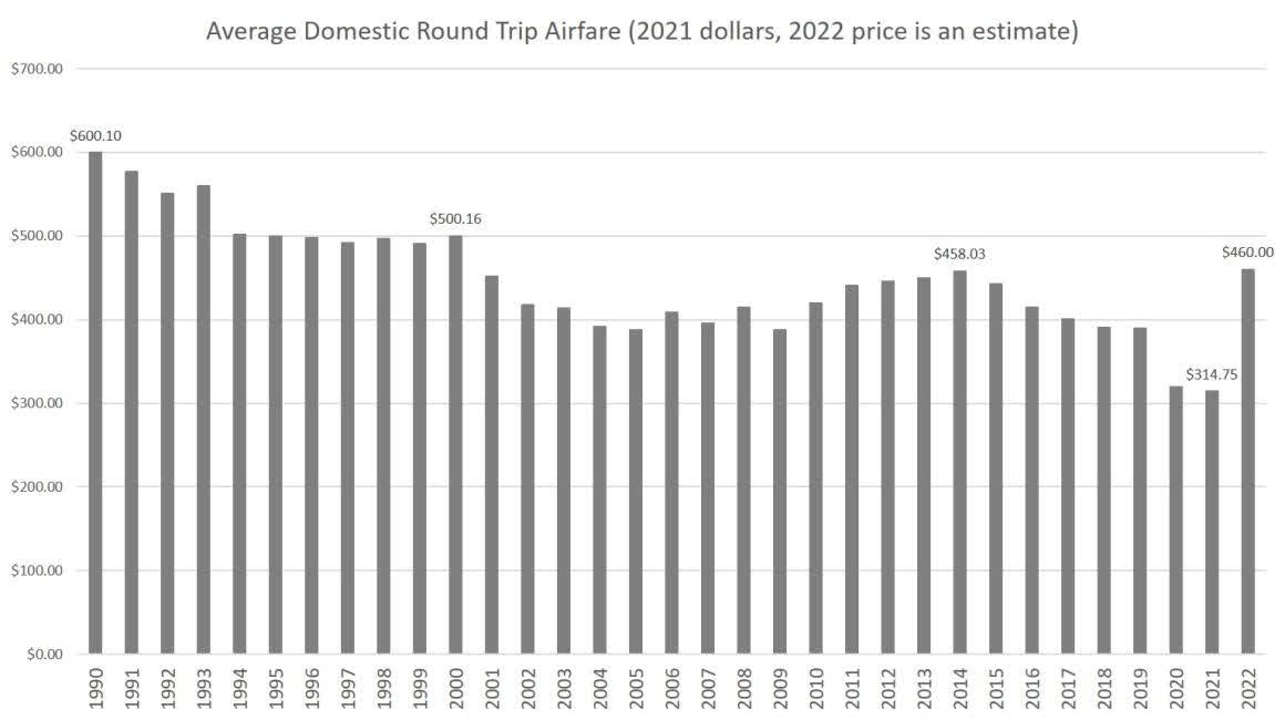 Average Domestic Round-Trip Airfare