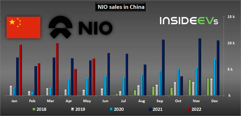 NIO Sales in China