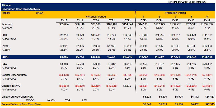 Alibaba's DCF Model