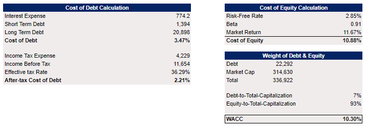 Alibaba's WACC