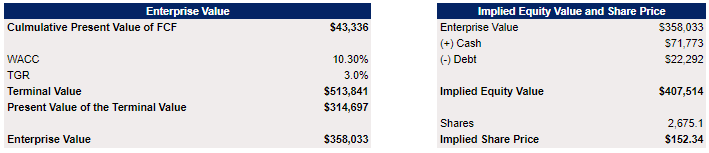 Alibaba's Enterprise and Equity Value