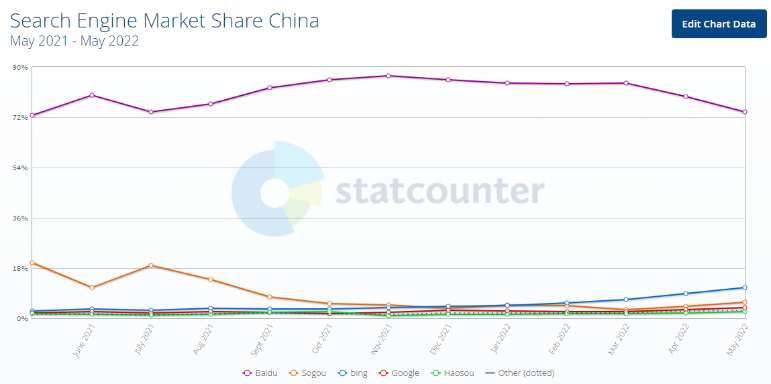 Search Engine Market Share in China