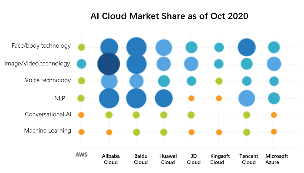 AI Cloud Market Share as of Oct 2020