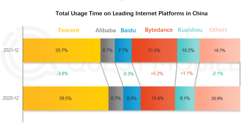 Total usage time on leading internet platforms in China