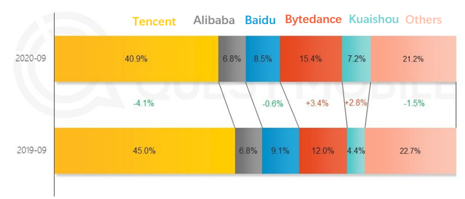 Total usage time on leading internet platforms in China