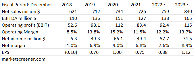 Great Lakes Dredge & Dock financials 2018-2023