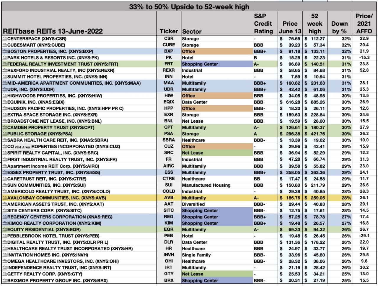 REITs down quite a bit