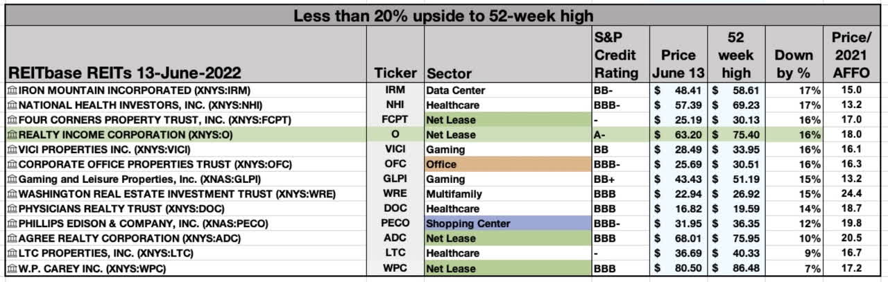 REITs that have dropped little