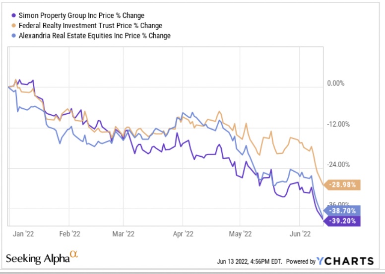 SPG vs FRT vs ARE price