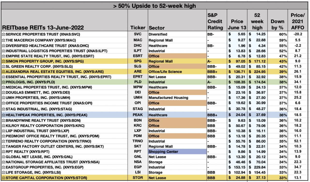 REITs down the most