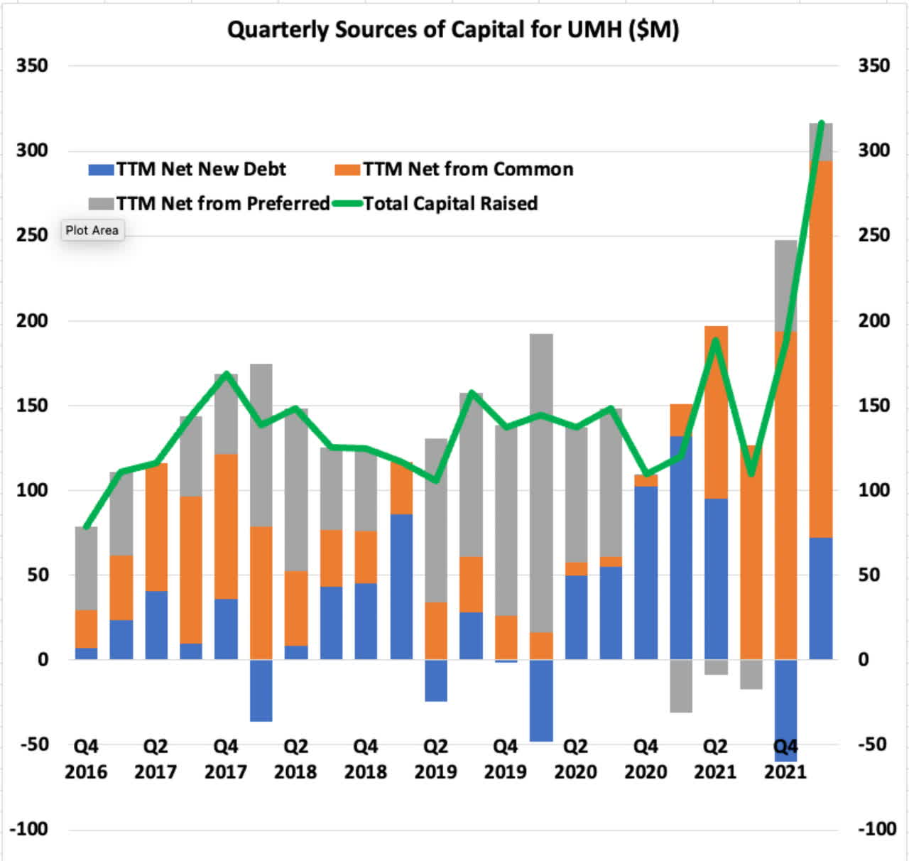 UMH sources of capital