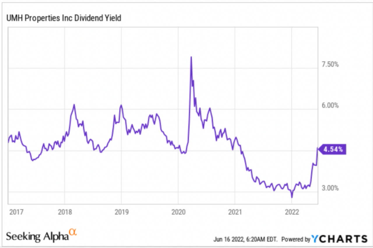 UMH DIVIDEND YIELD