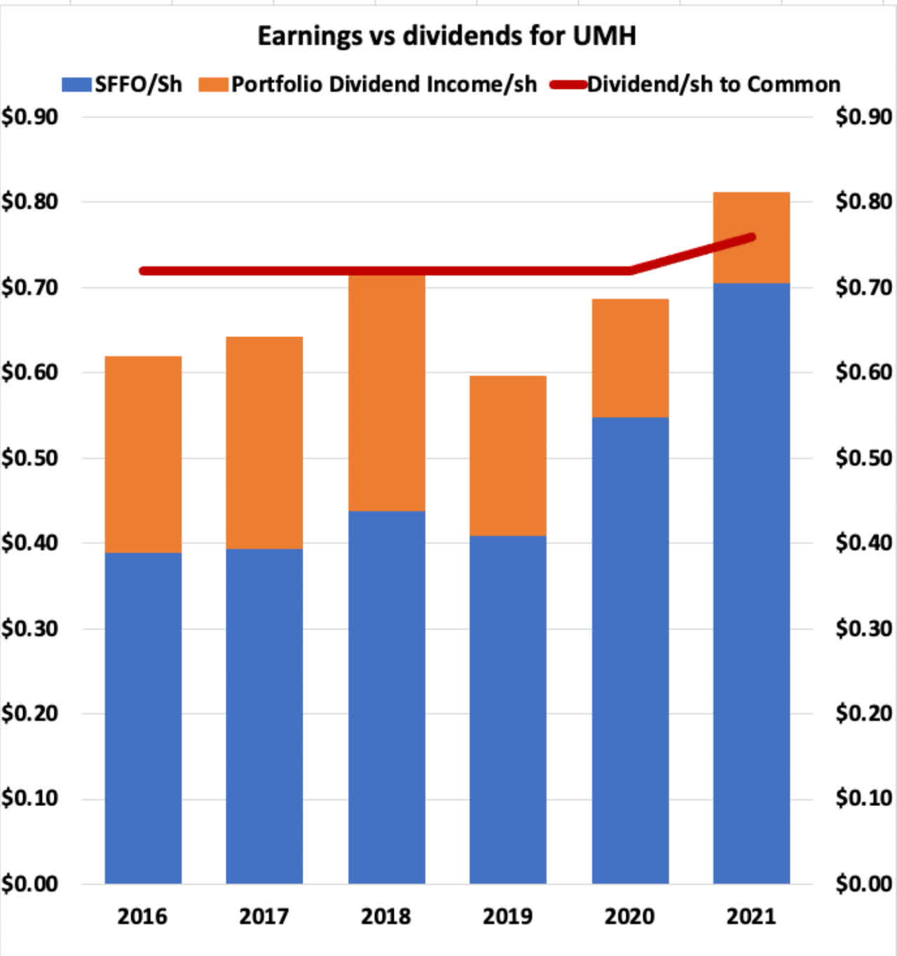 UMH Earnings vs dividends