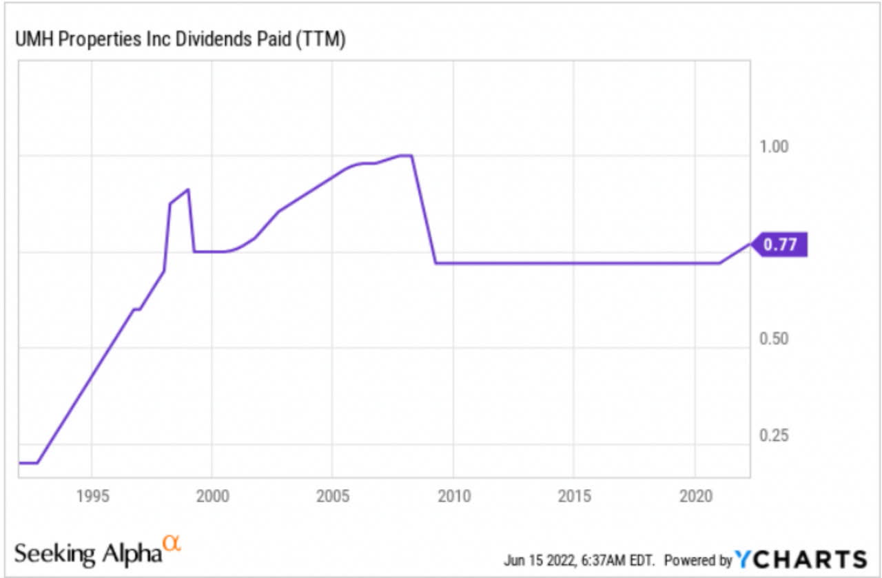 UMH dividend