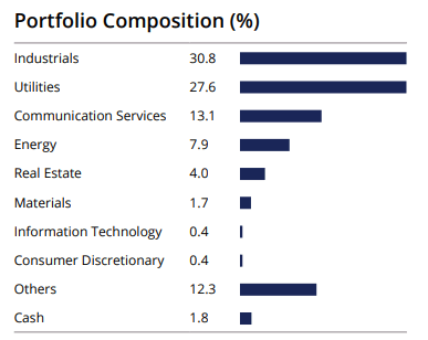 ASGI Sector Weighting