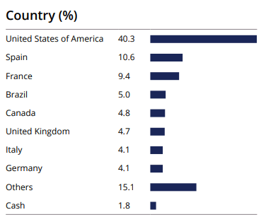 ASGI Country Weighting