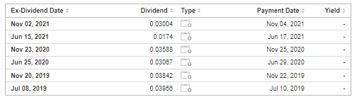 CLNXF Dividend History