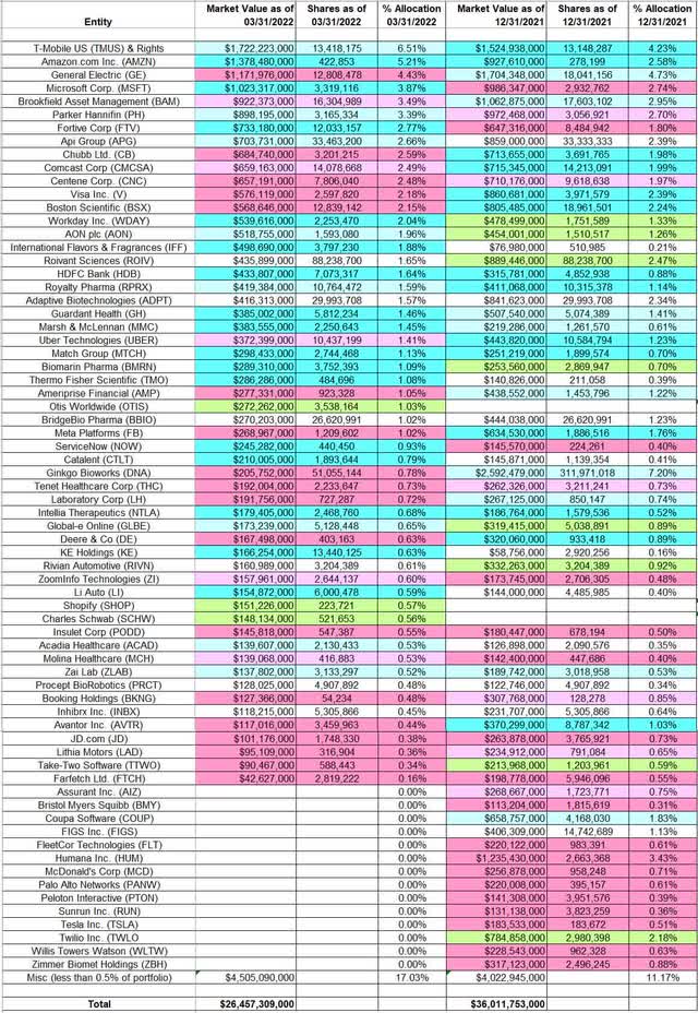 Tracking Ole Andreas Halvorsen's Viking Global Portfolio - Q1 2022 ...