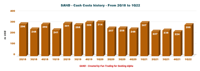 Sandstorm Gold Cash Costs