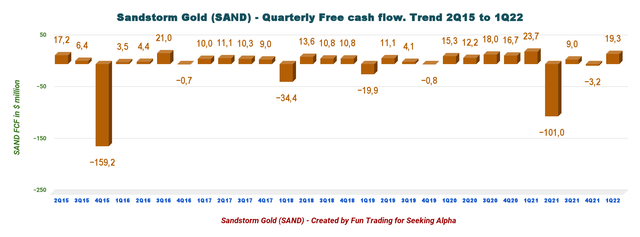 Sandstorm Gold free cash flow