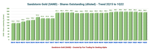 Sandstorm Gold shares outstanding