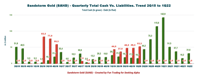 Sandstorm Gold - Cash vs. Liabilities