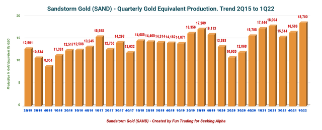 Sandstorm Gold - Gold equivalent production
