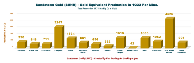 Sandstorm Gold - Gold equivalent production per mine