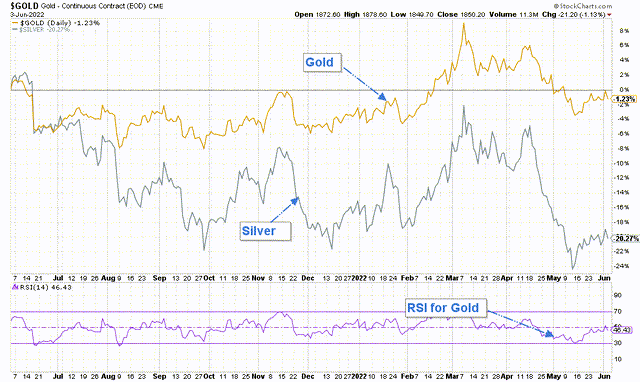 GOLD and Silver price chart