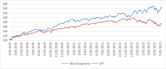 This simulation is not a real portfolio and not a guarantee of future return