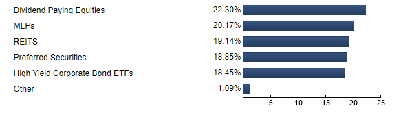 Fund composition