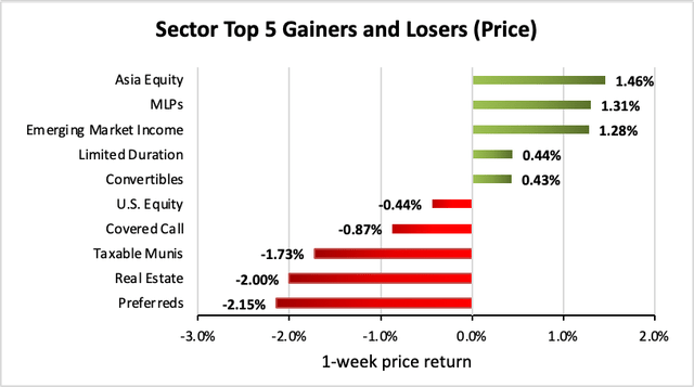 Weekly Closed-End Fund Roundup: June 5, 2022 - Sector Top 5 gainers and losers (Price)