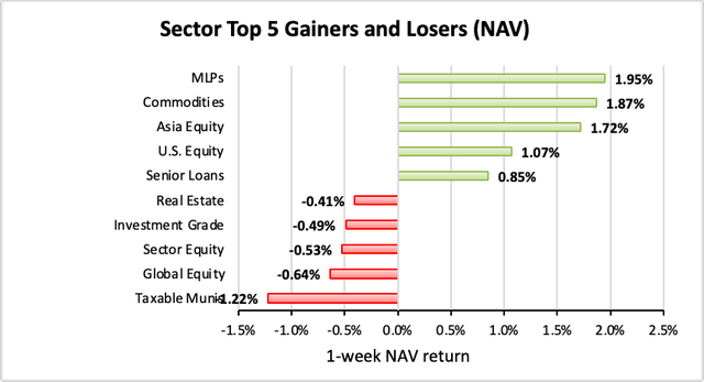 Weekly Closed-End Fund Roundup: June 5, 2022 - Top 5 gainers and losers - NAV