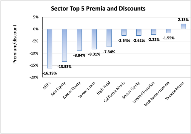 Weekly Closed-End Fund Roundup - Sector top 5 premia and discount changes