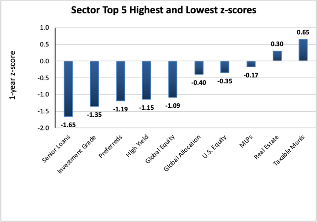 Weekly Closed-End Fund Roundup - Sector top 5 highest and lowest z-scores