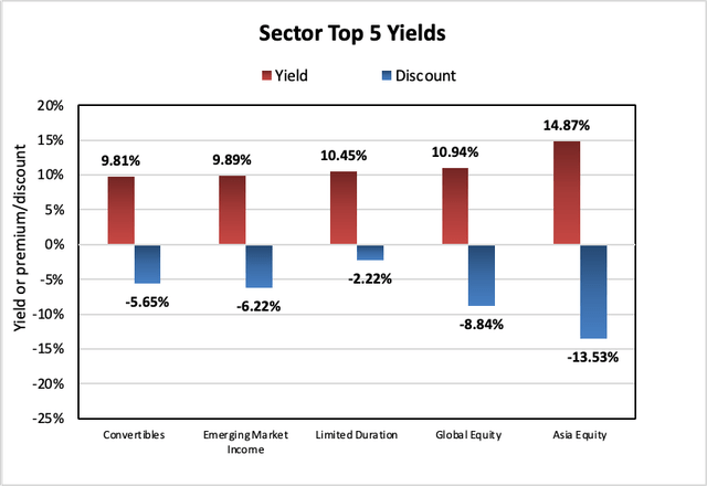 Weekly Closed-End Fund Roundup - sector top 5 yields