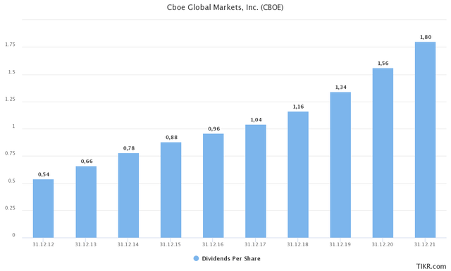 CBOE dividend history