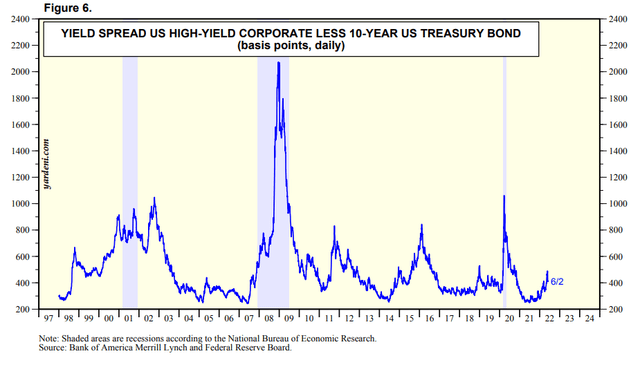 High-Yield Corporate Credit Spreads Ticking Up