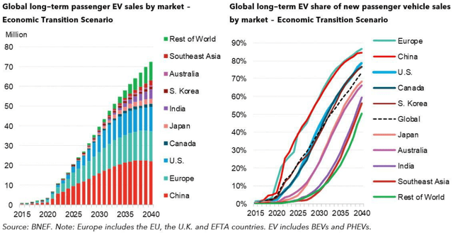 BloombergNEF long term EV forecast (global EV share to exceed 70% by 2040)