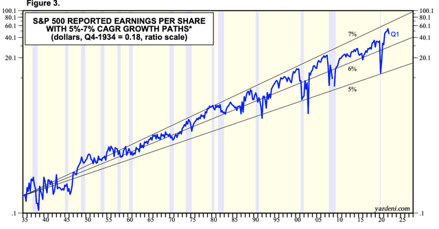 Corporate Profit Growth US