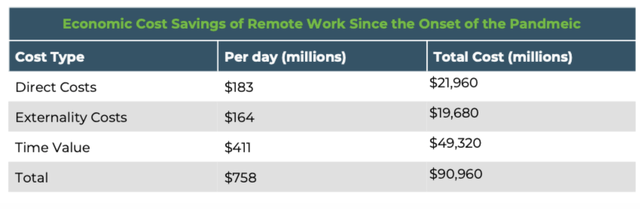 Cost Savings Remote Work