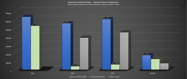 Americas Gold and Silver - Silver Production