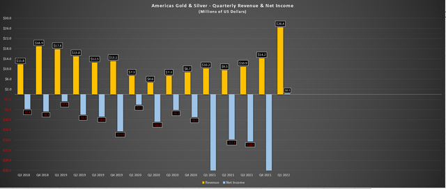 Americas Gold and; Silver - Quarterly Revenue & Net Income