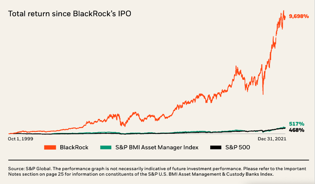 BlackRock's stocks clearly outperformed the S&P 500