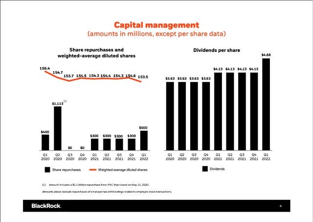 BlackRock is increasing the quarterly dividend and spending money on share buybacks