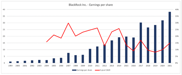 BlackRock: Earnings per share increased since 1999 with a high pace